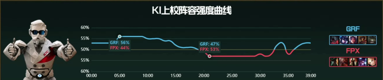 【战报】挽狂澜于既倒 FPX击败GRF抓住一线生机